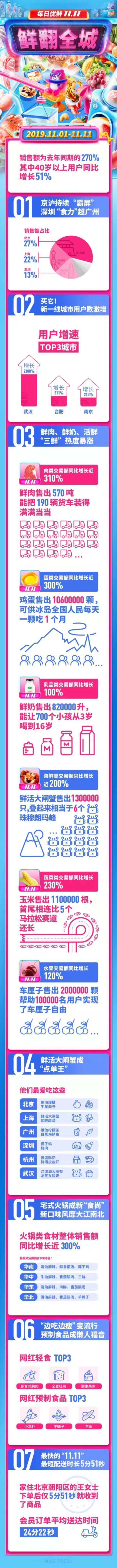 每日优鲜双11：销售额同比增长270% 售出鲜肉570吨_零售_电商之家