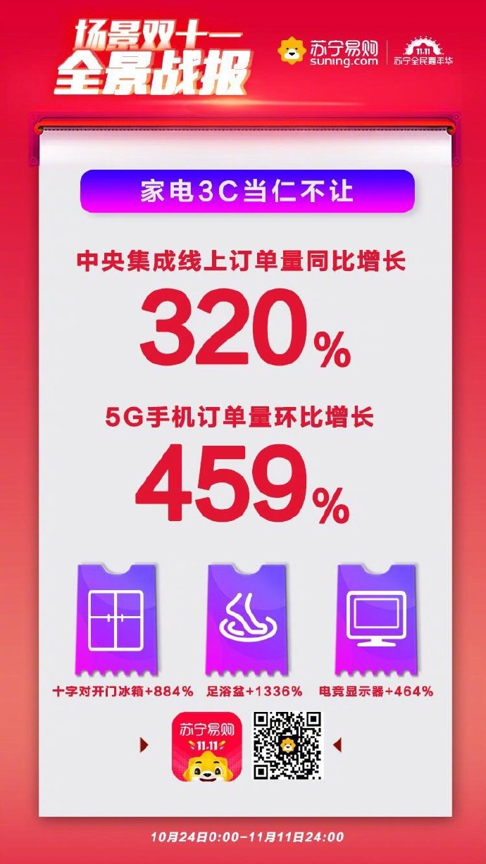 苏宁双11全程战报：全渠道订单量增长76%_零售_电商之家