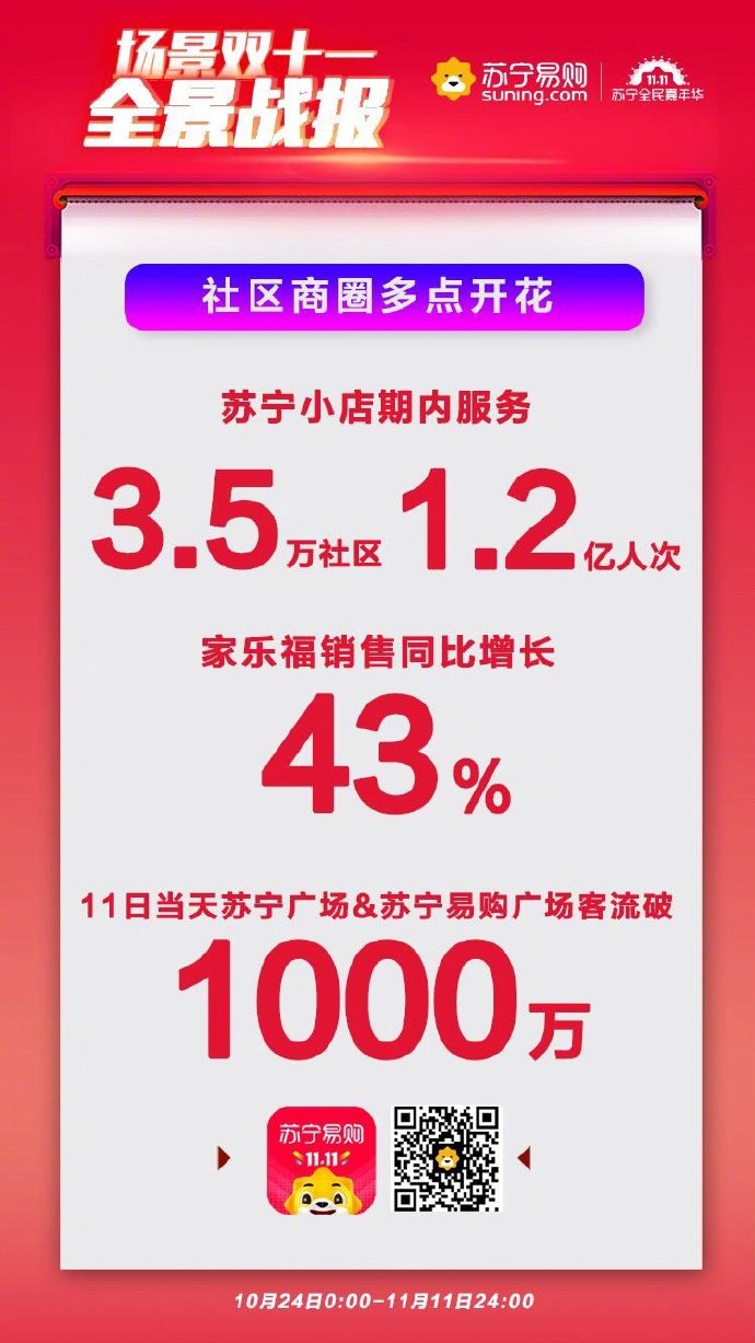 苏宁双11全程战报：全渠道订单量增长76%_零售_电商之家