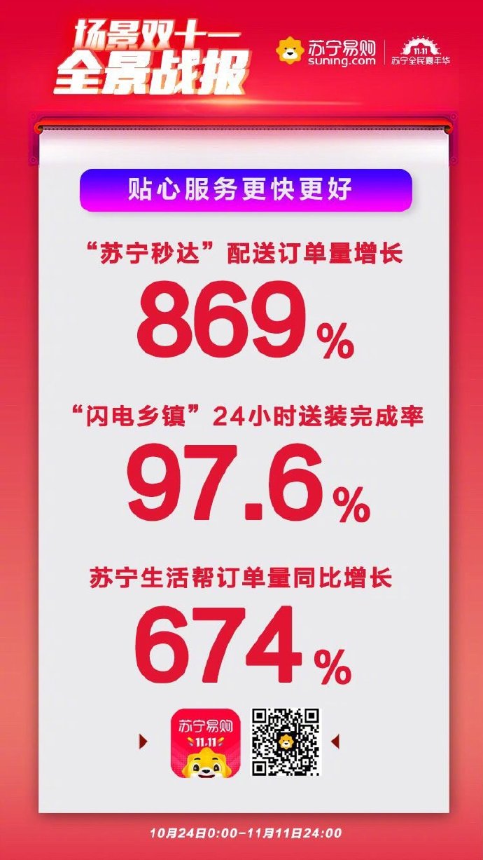 苏宁双11全程战报：全渠道订单量增长76%_零售_电商之家