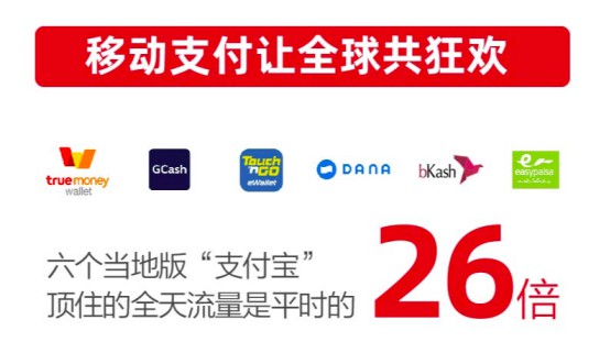 支付宝经历天猫双11大考 六个本地钱包支付体量达日常26倍_金融_电商之家