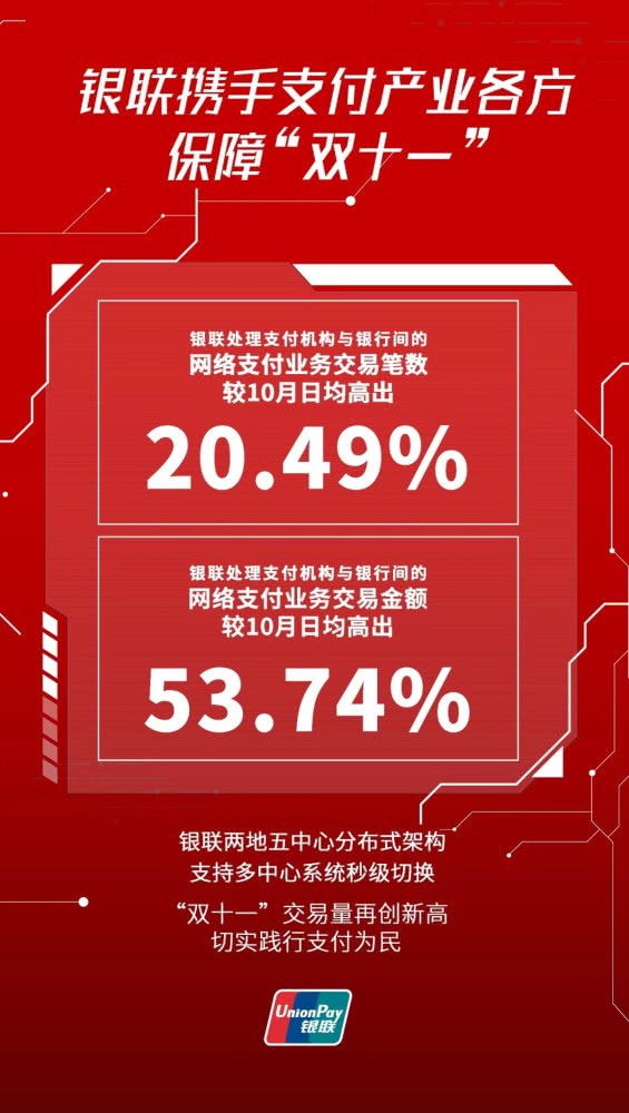 央行双11：网联、银联共处理网络支付业务17.79亿笔 同比增长35.49%_金融_电商之家