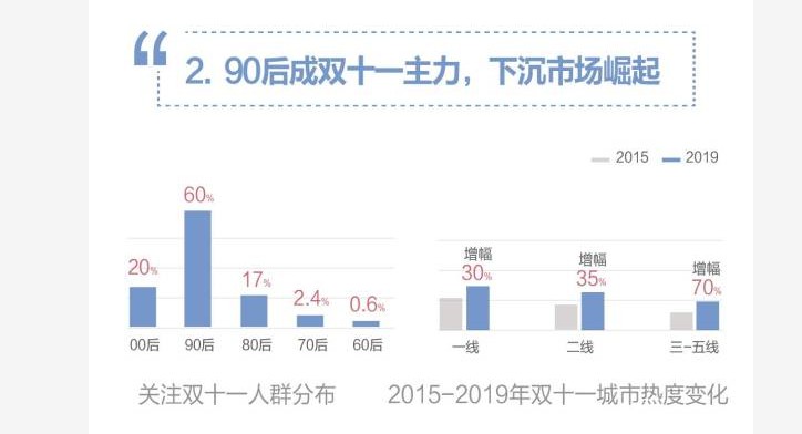 《百度2019年双11大数据报告》：下沉市场网民关注度提升70%_零售_电商之家