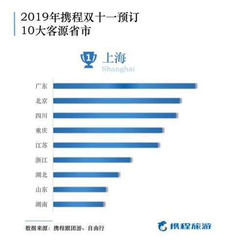 携程：双11各类度假产品销量同比增长136% 订单量增长159%_O2O_电商之家