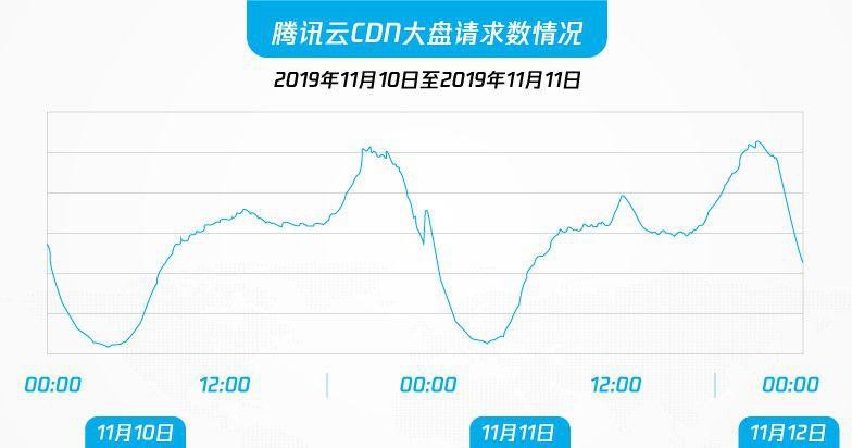 一晚上扛住两场全球顶级流量 腾讯云如何做到？_行业观察_电商之家