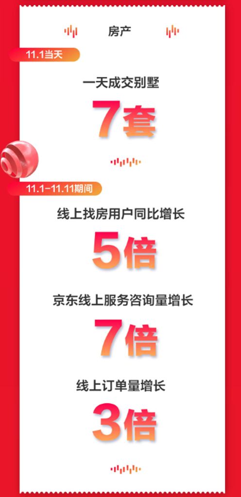 京东房产：双11找房用户增长5倍 线上订单量增长3倍_零售_电商之家