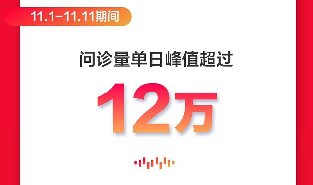 京东互联网医院11.11在线问诊量单日峰值超12万 “小病在线问”成新潮流_行业观察_电商之家