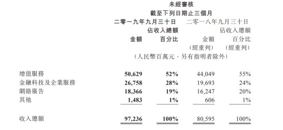 腾讯第三季度金融科技等收入267.58亿元 同比增长36%_金融_电商之家
