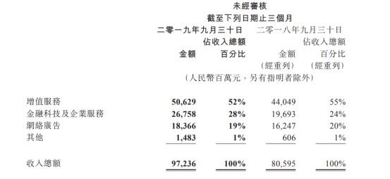 腾讯第三季度金融科技等收入267.58亿元 同比增长36%_金融_电商之家