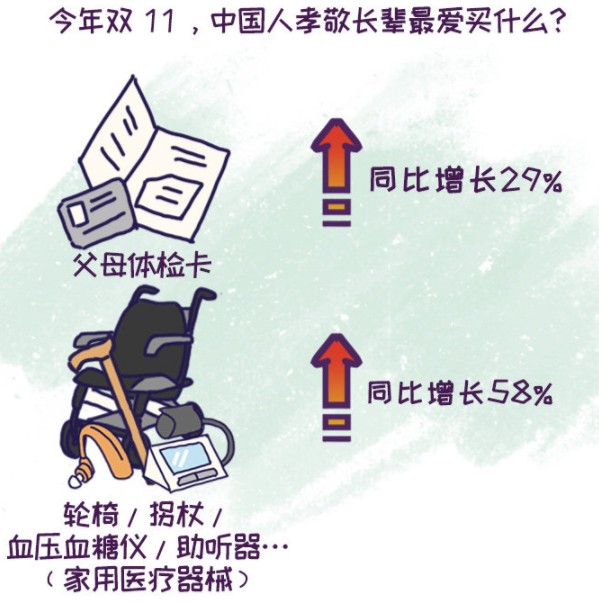 阿里健康双11消费趋势：人均健康花费增加了近20元_零售_电商之家