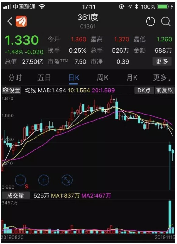 瞬间暴跌38%，关店超2000家，市值仅为安踏的1%！这家孙杨曾代言的体育品牌陨落了？_行业观察_电商之家