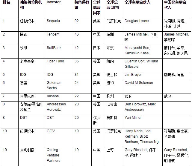 2019胡润全球独角兽活跃投资机构百强榜：红杉资本居首 阿里第七_行业观察_电商之家