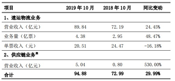 顺丰10月营收达94.88亿元 同比增长29.99%_物流_电商之家