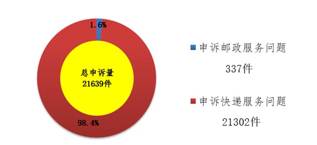 国家邮政局： 消费者10月对快递服务问题申诉21302件_物流_电商之家