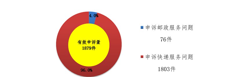 国家邮政局： 消费者10月对快递服务问题申诉21302件_物流_电商之家