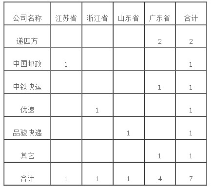 国家邮政局： 消费者10月对快递服务问题申诉21302件_物流_电商之家