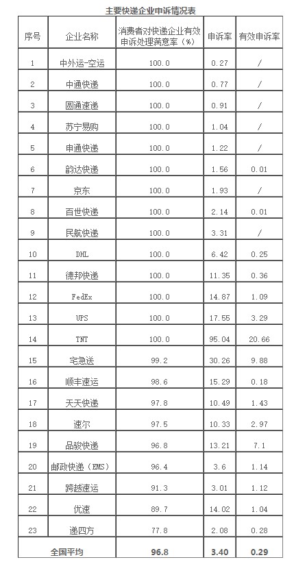 国家邮政局： 消费者10月对快递服务问题申诉21302件_物流_电商之家