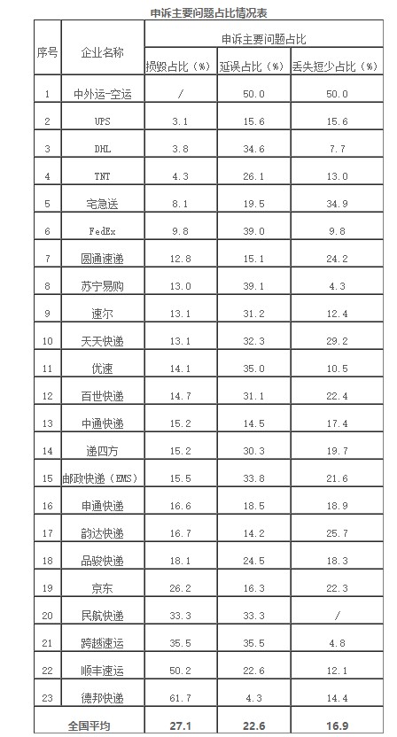 国家邮政局： 消费者10月对快递服务问题申诉21302件_物流_电商之家