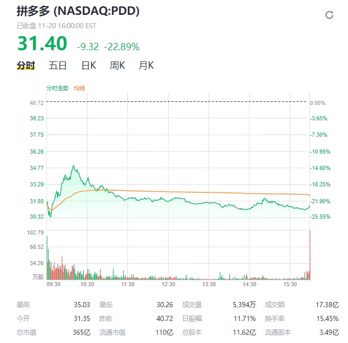 拼多多股价跌22.89% 市值蒸发超百亿美元_零售_电商之家