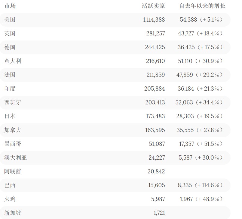 Marketplace Pulse：亚马逊有近300万活跃卖家_跨境电商_电商之家