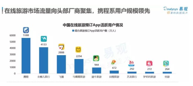 易观：携程9月APP活跃用户达5588万人 位居在线旅游第一名_O2O_电商之家