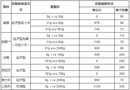 eBay举办SpeedPAK 12月运费奖励活动 继续在旺季为卖家助力_跨境电商_电商之家