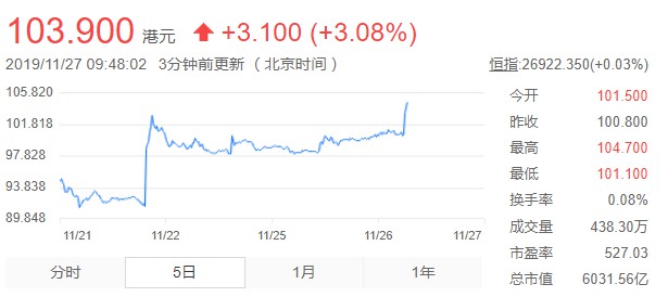 美团股价开盘大涨 总市值突破6000亿港元_O2O_电商之家