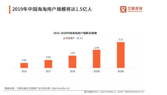 艾媒报告：2019年中国海淘用户规模将达1.5亿人_跨境电商_电商之家