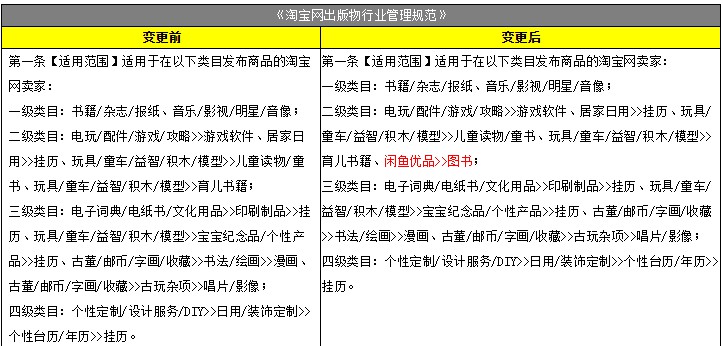 淘宝网调整闲鱼优品市场及出版物行业管理规范_零售_电商之家
