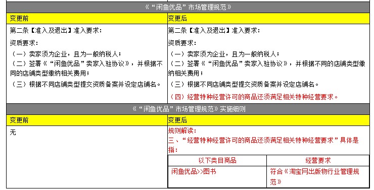 淘宝网调整闲鱼优品市场及出版物行业管理规范_零售_电商之家
