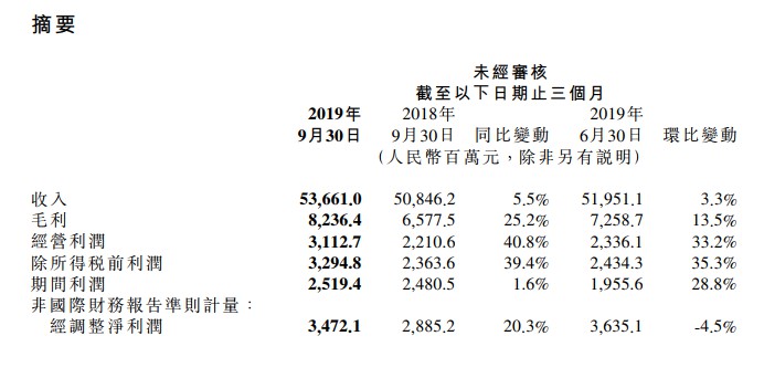 小米第三季度营收537亿元 同比增长5.5%_零售_电商之家