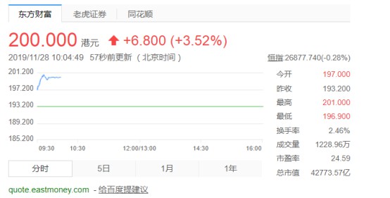 阿里巴巴港股股价触及200港元关口，涨3.52%_零售_电商之家