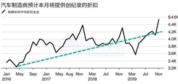 除了降价促销，全球车企过冬还有2大招_行业观察_电商之家