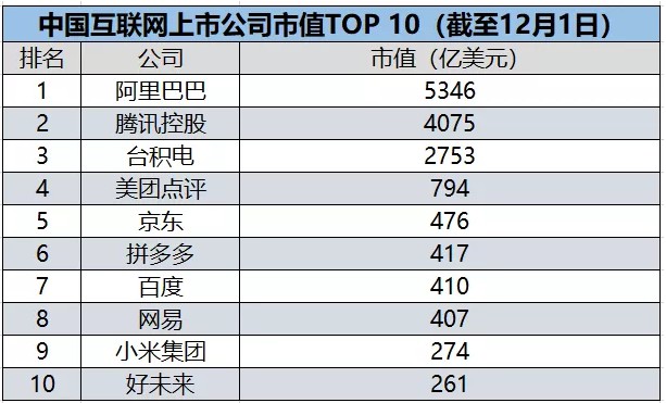 腾讯被阿里甩出1万亿！中国互联网公司格局剧变！_行业观察_电商之家