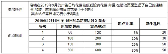 助力双12大促 Shopee推出广告金奖励计划_跨境电商_电商之家