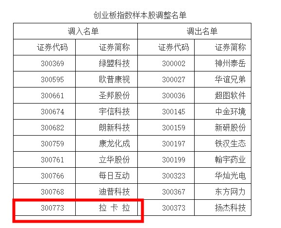 拉卡拉被调入创业板指样本股 战略4.0前景获认可_金融_电商之家