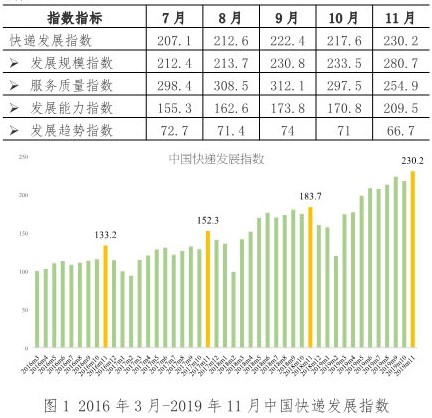 国家邮政局：11月中国快递业务量预计超过70亿件_物流_电商之家