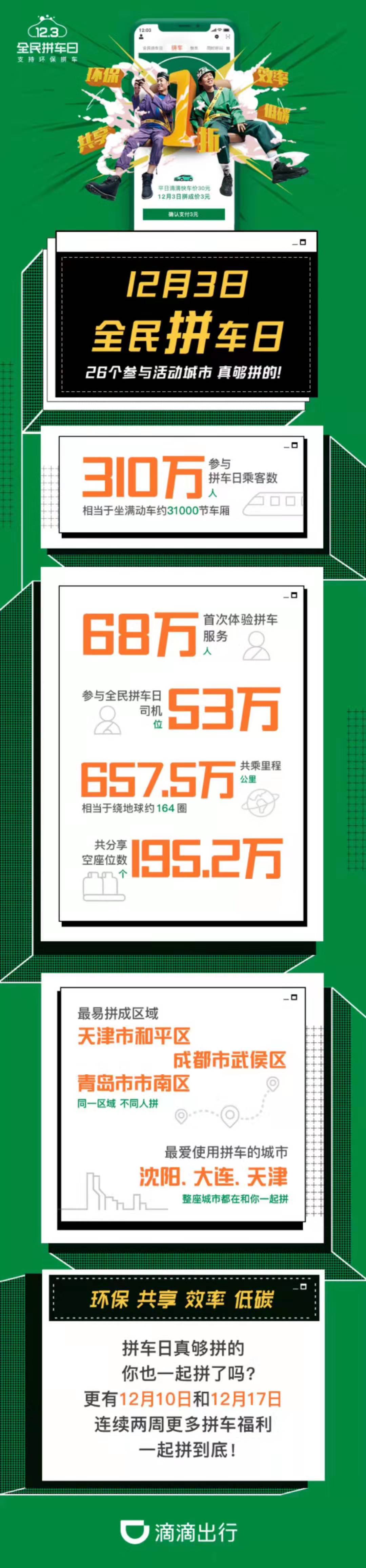 滴滴全民拼车日成绩单：共分享195.2万个空座位数_O2O_电商之家