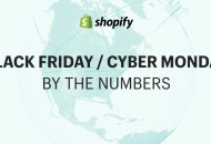 Shopify黑五和网络星期一创逾2.9亿美元销售额记录