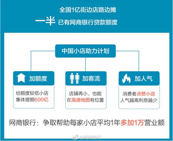 网商银行：1亿中国小店有一半已经获得贷款额度_金融_电商之家