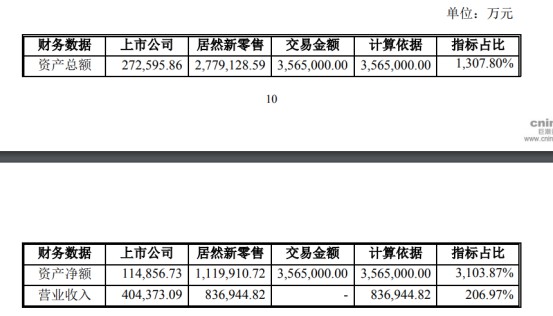 居然新零售成为武汉中商子公司 承诺2019年净利润不低于20.6亿元_零售_电商之家