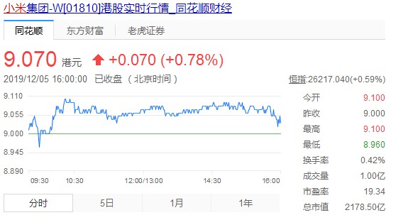 小米连续5日回购股份 共斥资约9.9亿港元_零售_电商之家