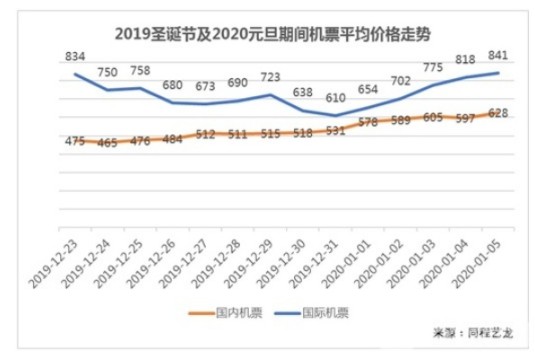 同程艺龙与同程旅游联合发布双旦出行及出游报告_O2O_电商之家