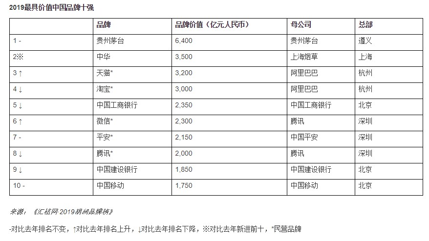 2019胡润品牌榜：阿里共7个品牌上榜 天猫位列第三_零售_电商之家