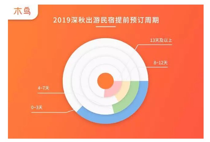 木鸟民宿发布深秋预订报告：民宿预订周期缩短至3天左右_O2O_电商之家