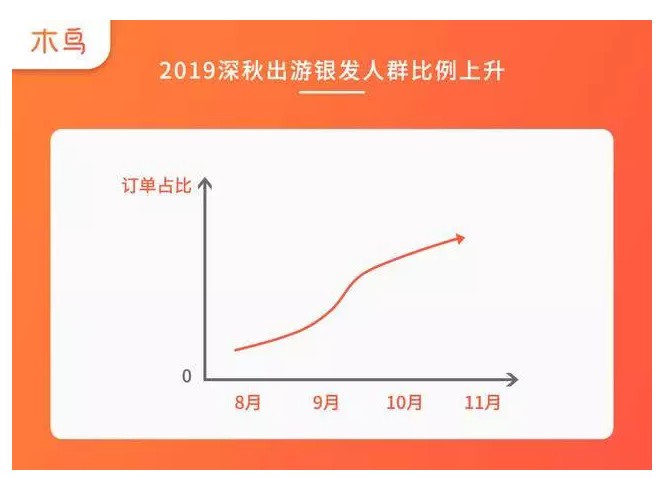 木鸟民宿发布深秋预订报告：民宿预订周期缩短至3天左右_O2O_电商之家