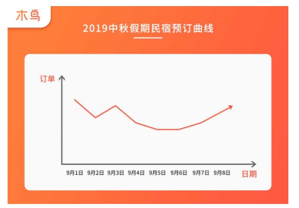 木鸟民宿发布深秋预订报告：民宿预订周期缩短至3天左右_O2O_电商之家