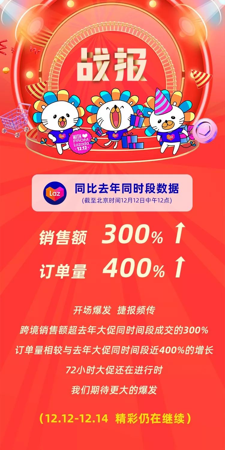 Lazada发布双12当日半程战报 销售额超去年300%_跨境电商_电商之家