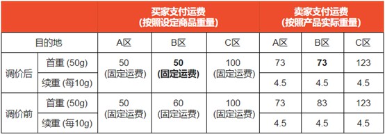 Shopee下调菲律宾站点SLS Standard Express渠道运费_跨境电商_电商之家