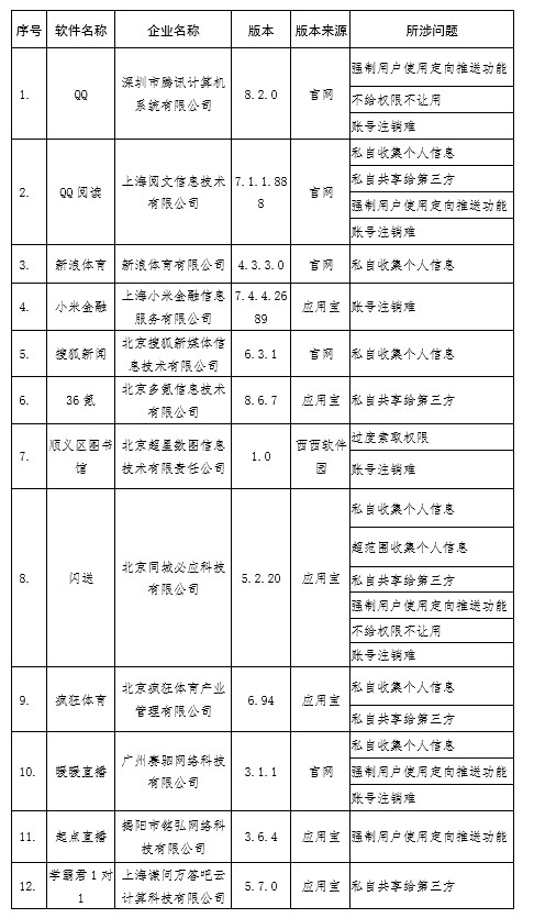 工信部通报侵害用户权益行为的App 涉及每日优鲜和砍好货等APP_零售_电商之家